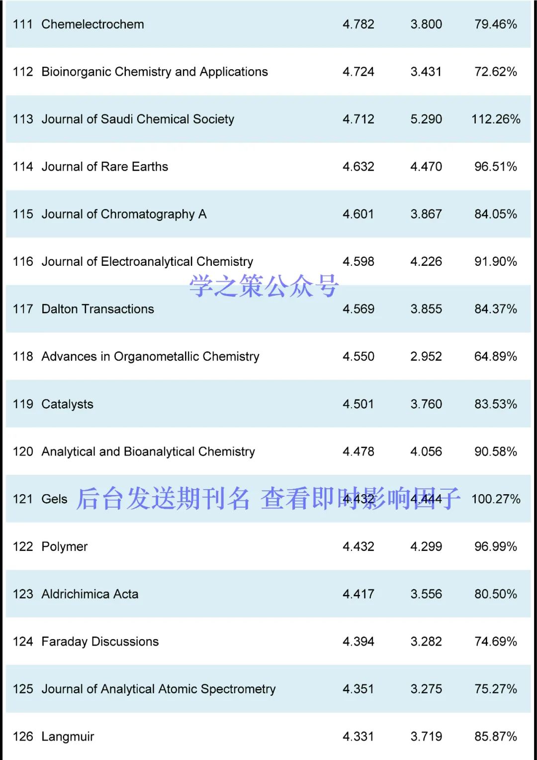 IF最高72.087！化學(xué)期刊最新即時(shí)IF發(fā)布！