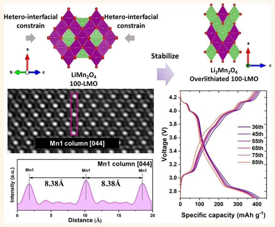 ?ACS Nano：異質(zhì)界面外延應變穩(wěn)定高性能微電池過鋰化Li1+xMn2O4正極的晶體框架