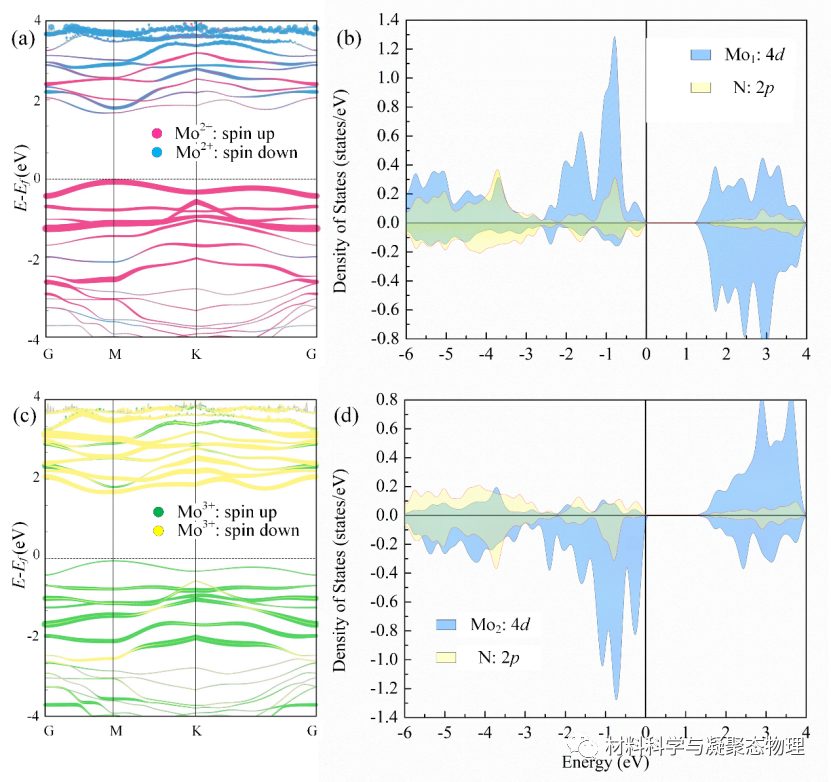 長(zhǎng)春理工大學(xué)-Nanoscale: 二維MXene-Mo2NCl2中的多鐵性以及磁化的電場(chǎng)調(diào)控