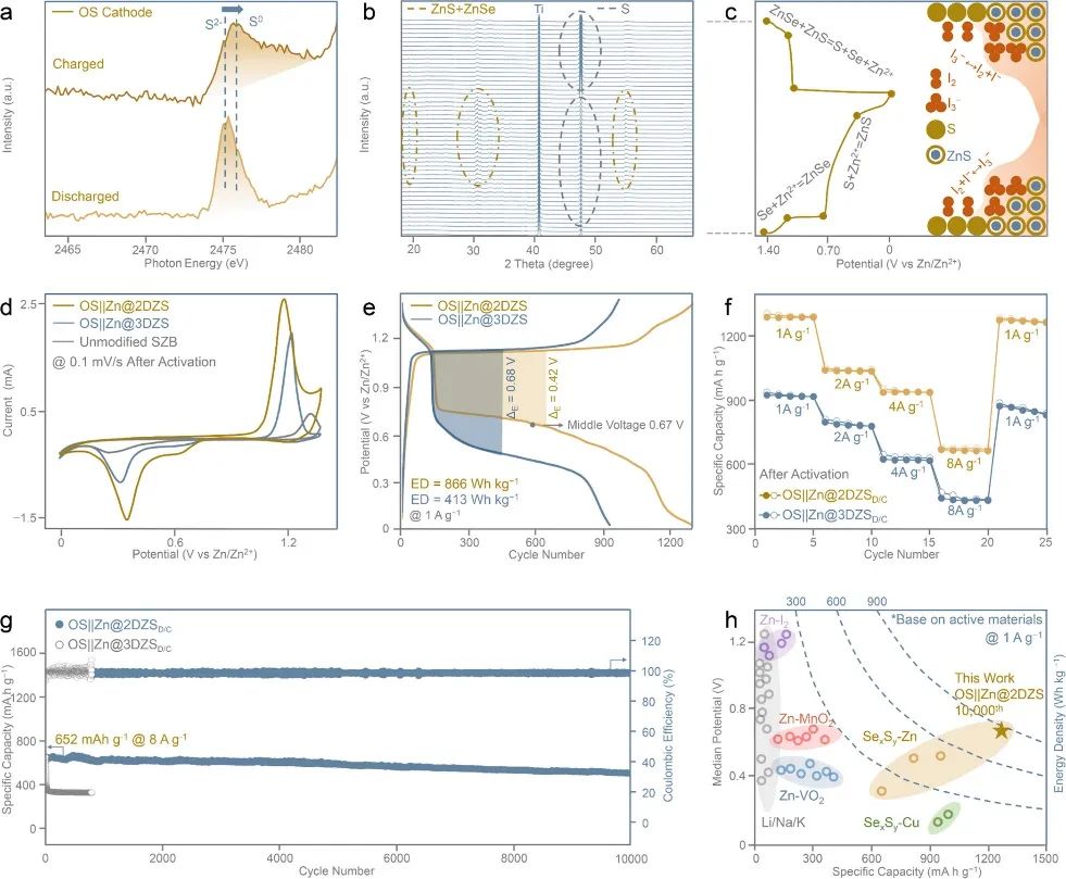 喬世璋團隊，最新JACS！超高電流密度下循環(huán)10000次！