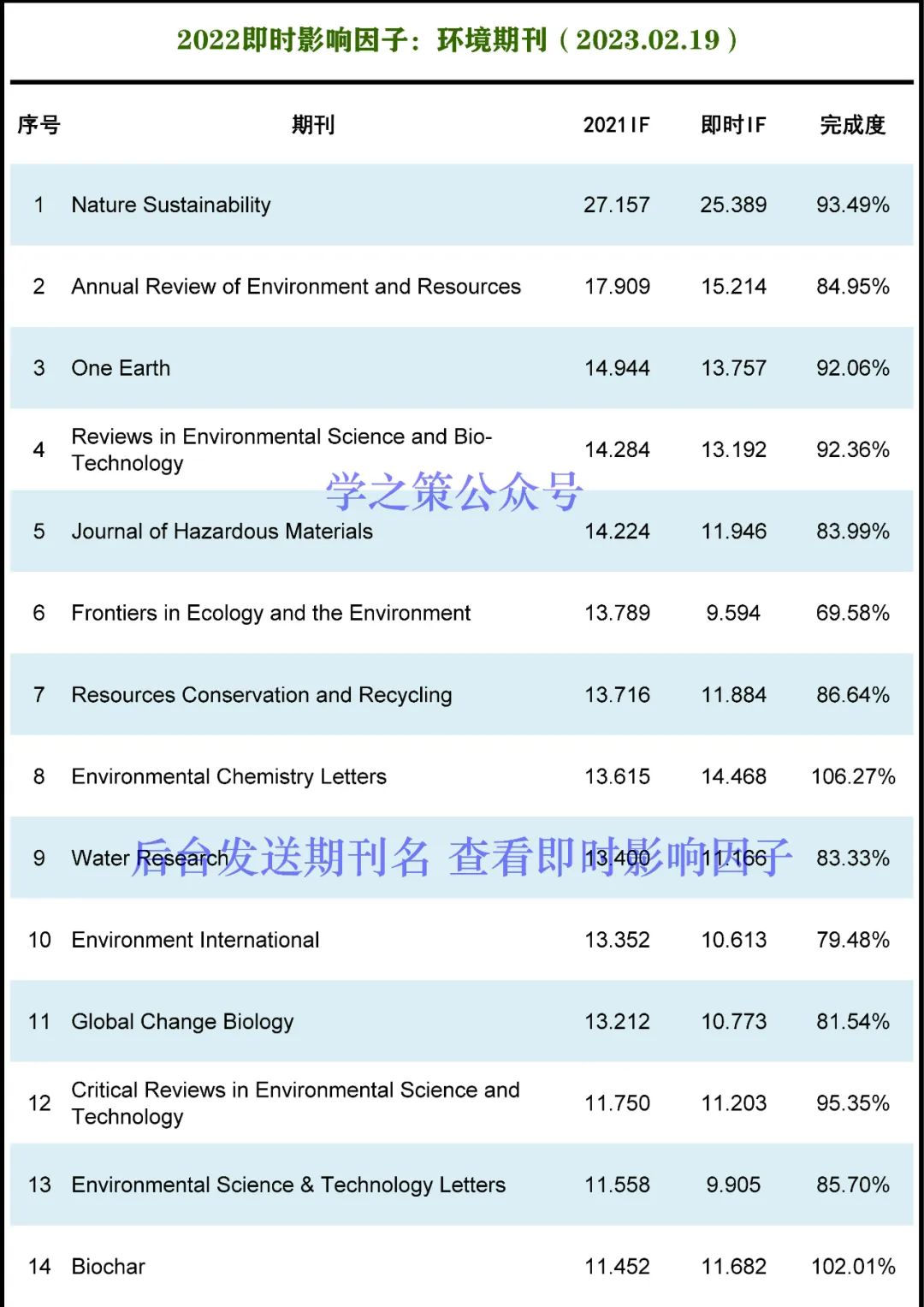 這本國產(chǎn)期刊突破10分，環(huán)境期刊最新即時IF發(fā)布！