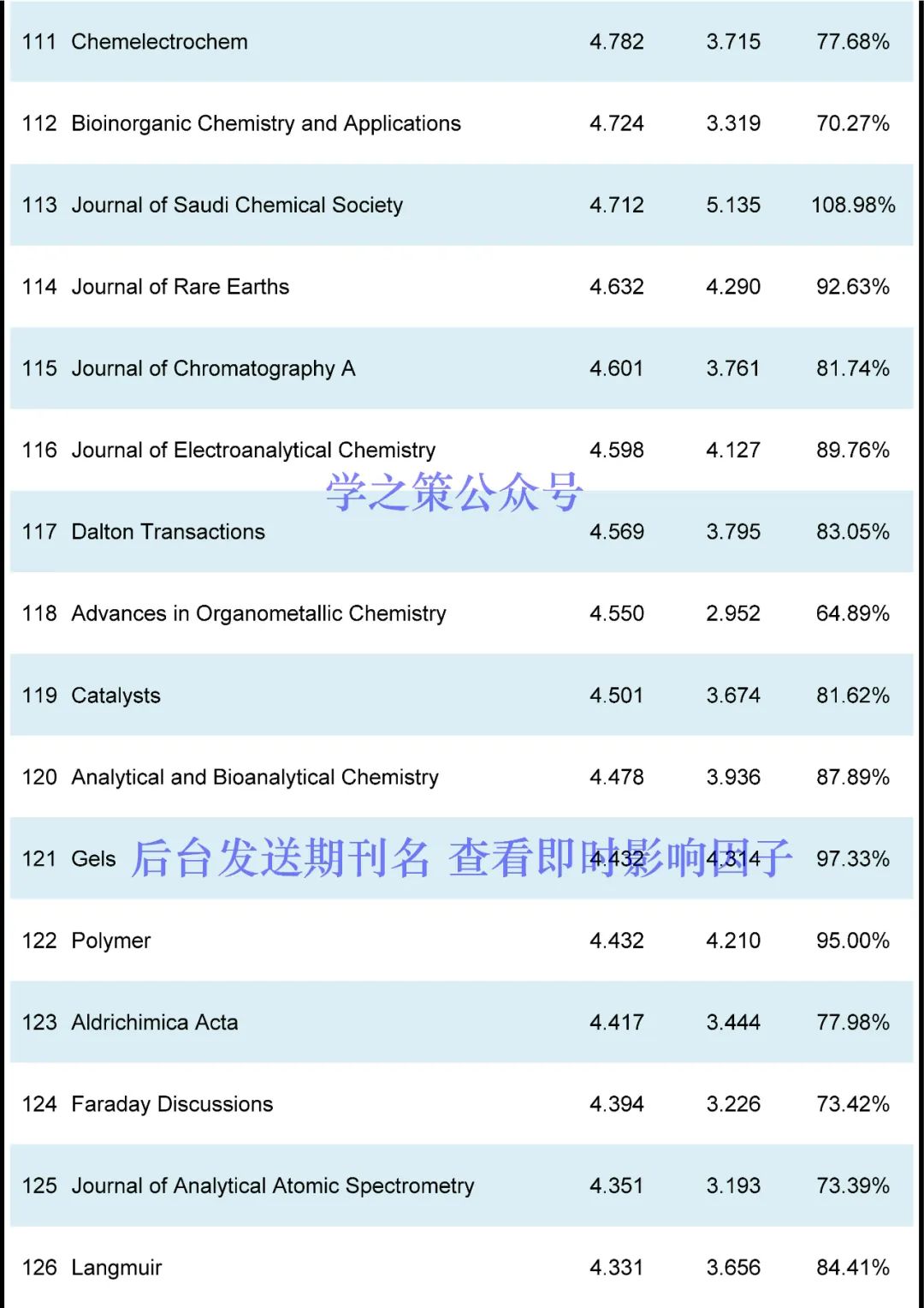 最新！化學(xué)期刊即時IF！