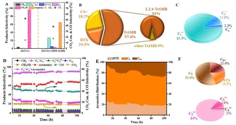 王建國(guó)/秦張峰/王森ACS Catalysis：ZnCrOx耦合H-ZSM-5分子篩，用于催化CO2加氫制三甲苯和乙烯