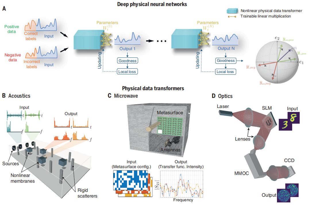 低耗能高速度，EPFL和微軟研究團(tuán)隊(duì)的新方法：深度物理神經(jīng)網(wǎng)絡(luò)的無反向傳播訓(xùn)練