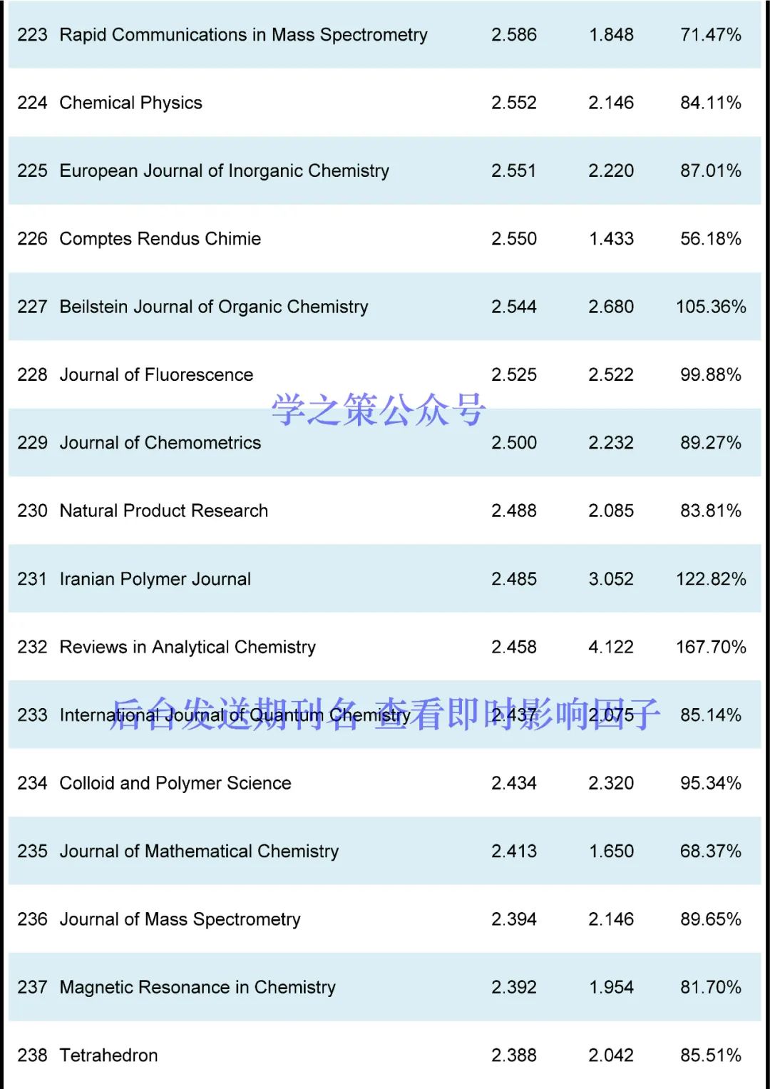 IF最高72.087！化學(xué)期刊最新即時(shí)IF發(fā)布！