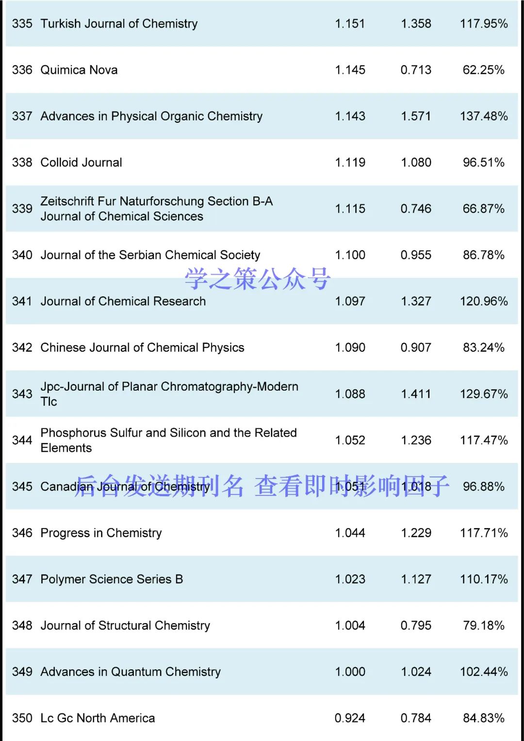 IF最高72.087！化學(xué)期刊最新即時(shí)IF發(fā)布！