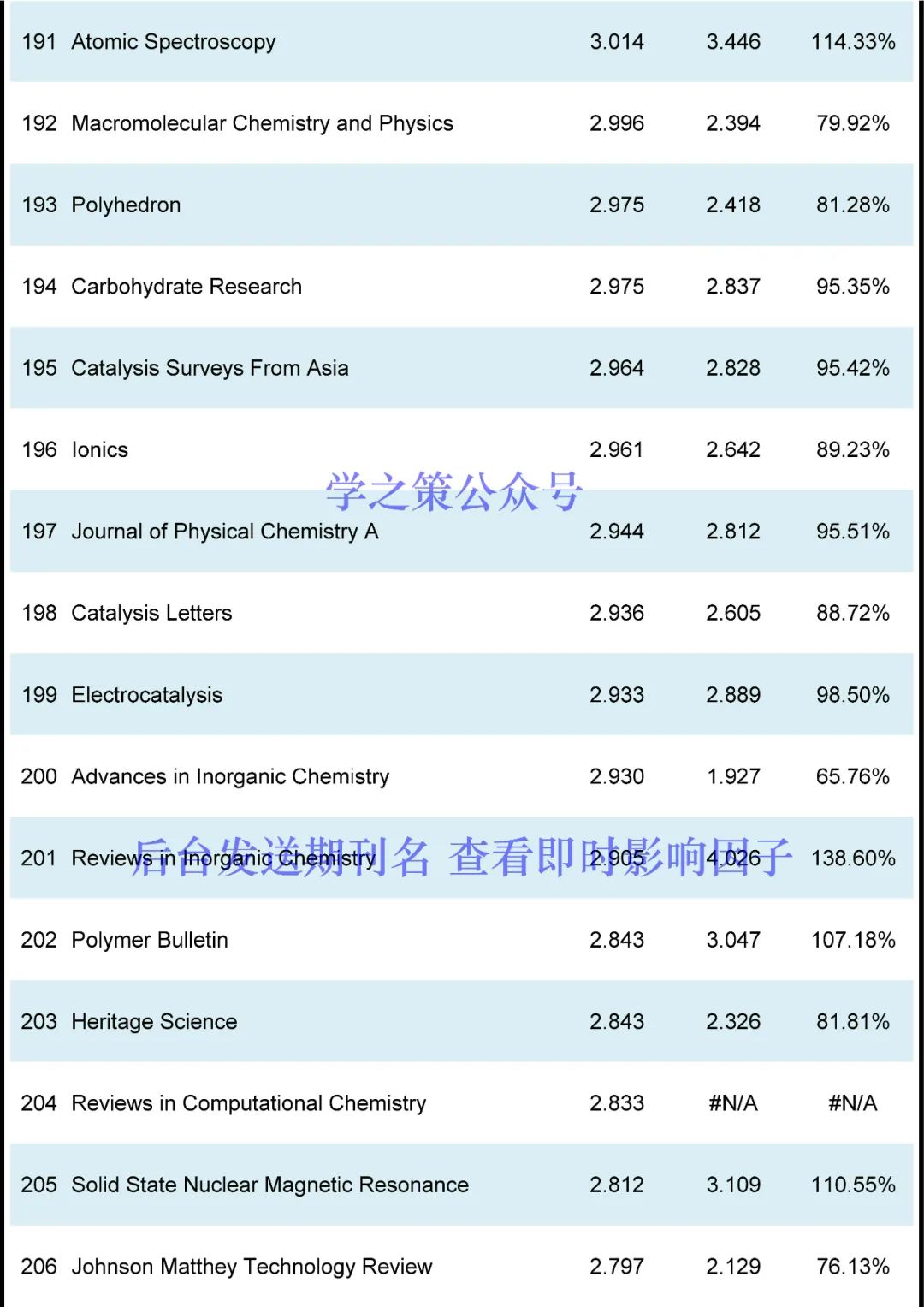 化學(xué)期刊最新即時(shí)IF發(fā)布！