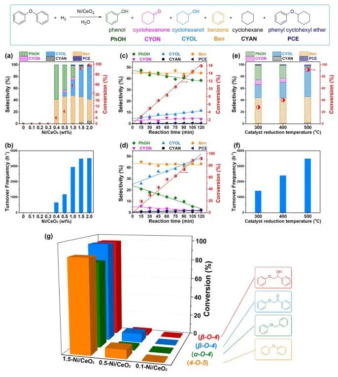 大連化物所/蘭大?ACS Catalysis：NiNPs/CeO2高效催化二苯醚的氫解