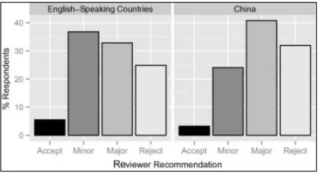 審稿潛規(guī)則！原來(lái)中國(guó)審稿人更愛(ài)拒中國(guó)人！