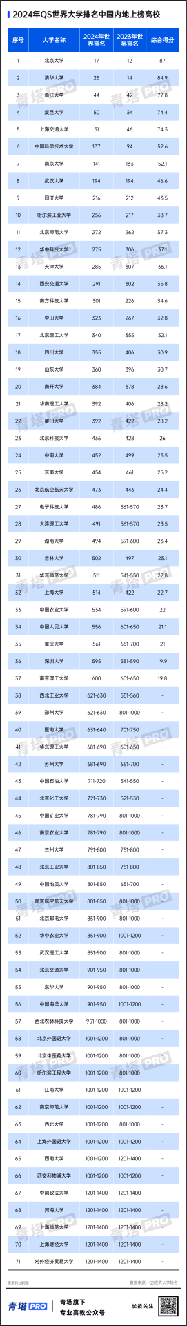 重磅！2024QS世界大學(xué)排名公布！