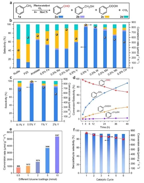 段昊泓/徐明ACS Catalysis：Y1/TiO2上分子氧和晶格氧同時活化，顯著促進甲苯氧化為苯甲醛