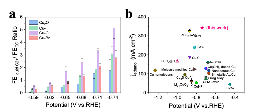 【DFT+實驗】上?？萍即髮W(xué)林柏霖課題組：鹵素修飾的銅基催化劑促進高效電化學(xué)還原CO?產(chǎn)乙醇
