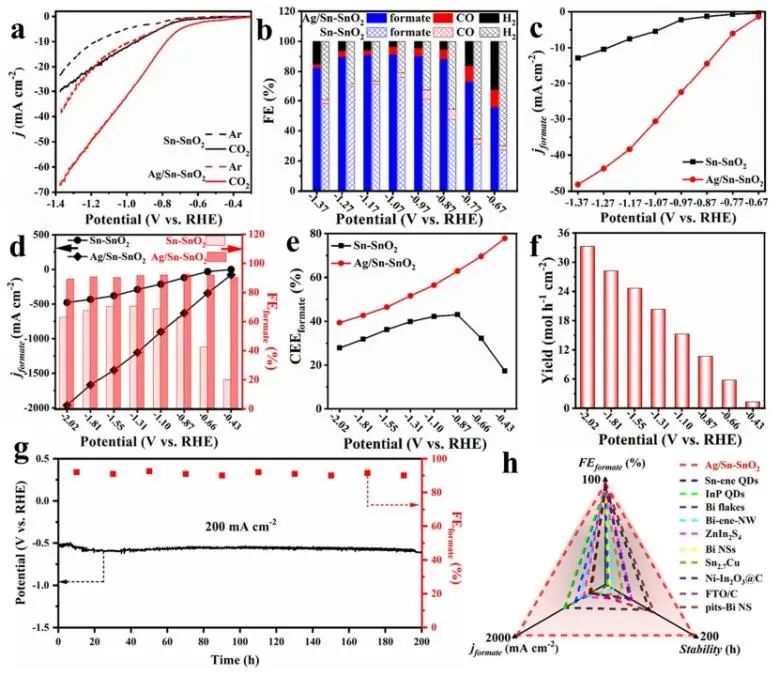 重慶大學(xué)Nano-Micro Letters：構(gòu)建強(qiáng)耦合Ag/Sn-SnO2，用于高電流下還原CO2制HCOOH