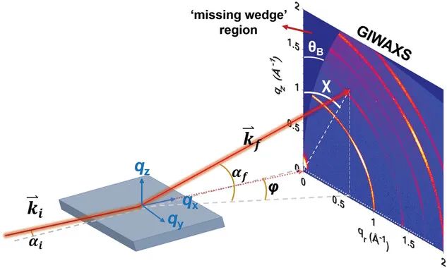 9篇Science和Nature為何拋棄XRD，GIWAXS表征有何魅力？