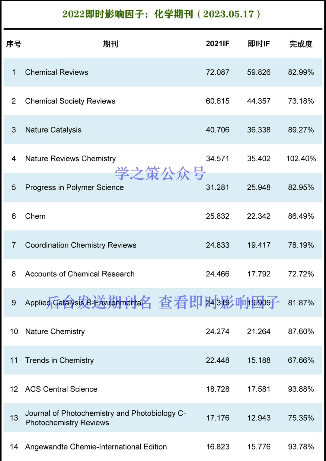 IF最高72.087！化學(xué)期刊最新即時(shí)IF發(fā)布！