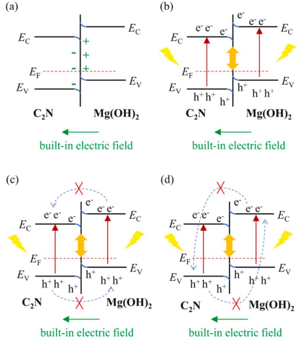 IJHE：C2N/Mg（OH）2異質(zhì)結(jié)的直接Z型構(gòu)建及其光催化分解水