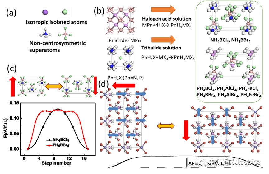 華中科技大學(xué)吳夢昊團隊綜述：低勢壘鐵電的理論設(shè)計