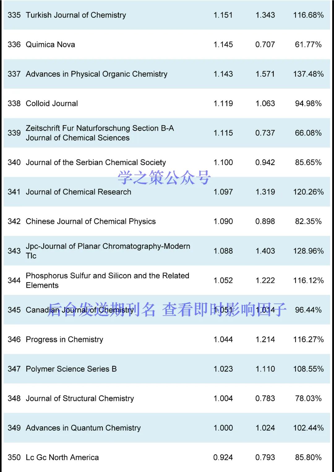 化學(xué)期刊最新即時(shí)IF發(fā)布！