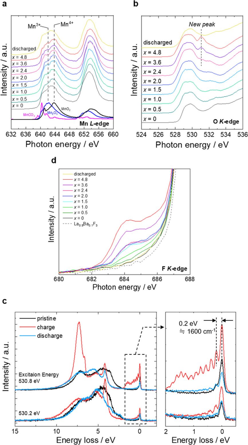 【DFT+實(shí)驗(yàn)】京都大學(xué)JACS：氟離子電池中涉及 O?O 鍵形成的高容量雙層鈣鈦礦氟氧化物正極