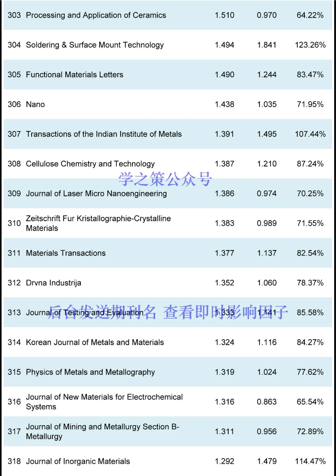 材料期刊最新即時IF發(fā)布！