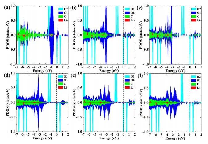 【純計(jì)算】J. Phys. Chem. C.：第一性原理研究石墨烯氧化程度對(duì)過(guò)氧化鋰析氧反應(yīng)的影響