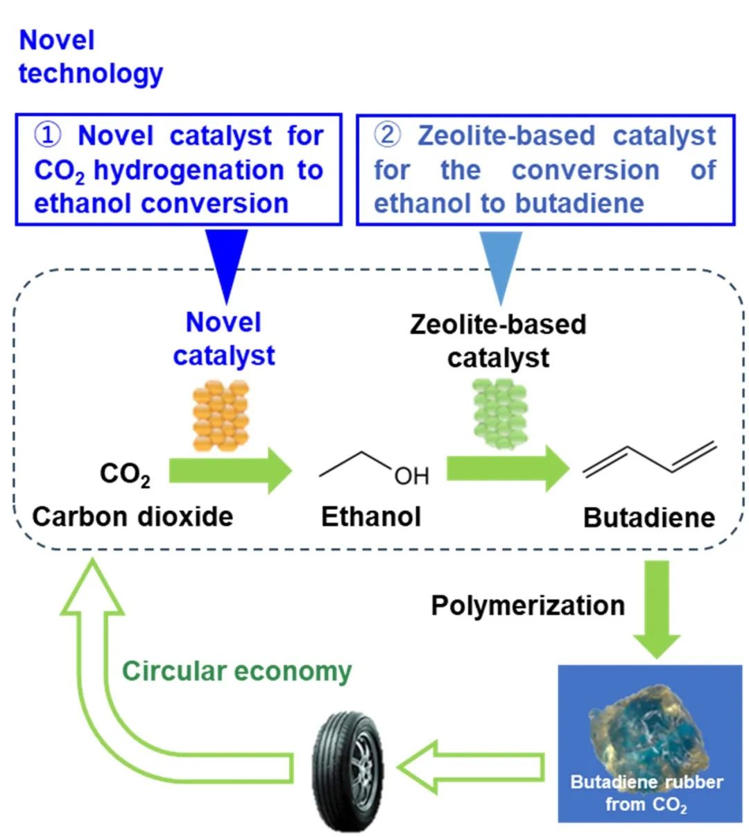 椿范立院士團(tuán)隊Chem：零碳o(jì)r負(fù)碳丁二烯橡膠合成新技術(shù)開發(fā)