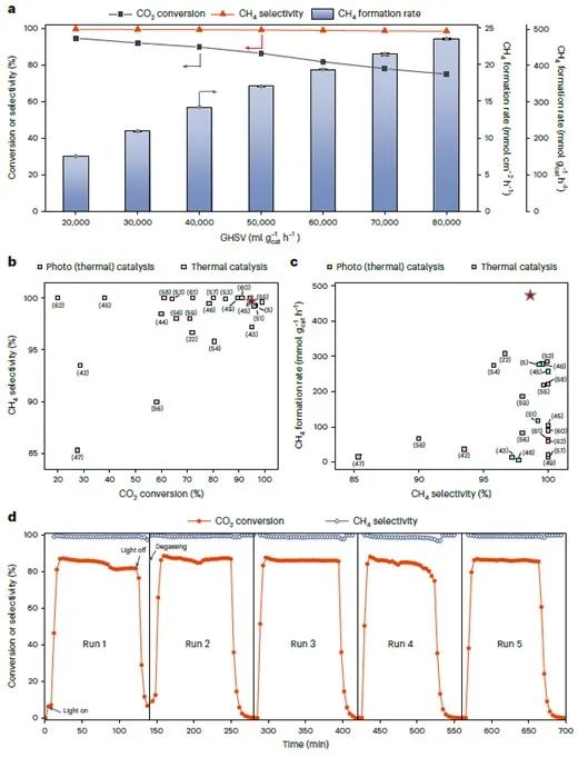 南大鐘苗，最新Nature Catalysis！接近熱力學極限！