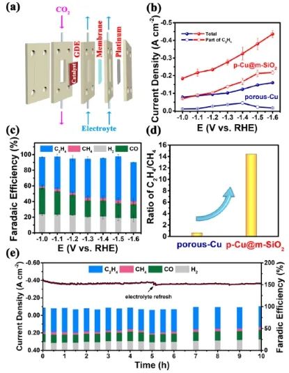 曹榮課題組JACS：Cu-Si鍵合界面優(yōu)化中間體自由能，實現(xiàn)CO2RR產(chǎn)物由CH4轉變?yōu)镃2H4