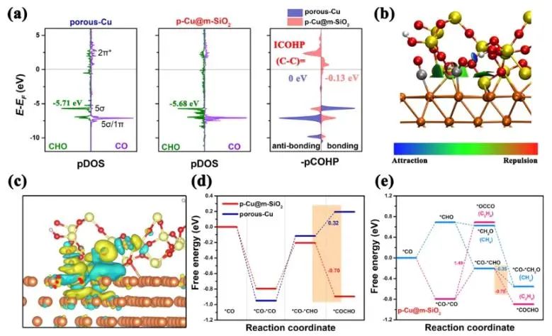 曹榮課題組JACS：Cu-Si鍵合界面優(yōu)化中間體自由能，實現(xiàn)CO2RR產(chǎn)物由CH4轉變?yōu)镃2H4