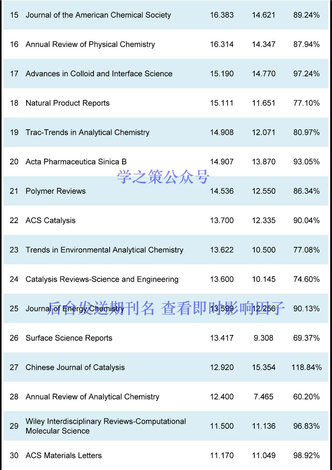 IF最高72.087！化學(xué)期刊最新即時(shí)IF發(fā)布！