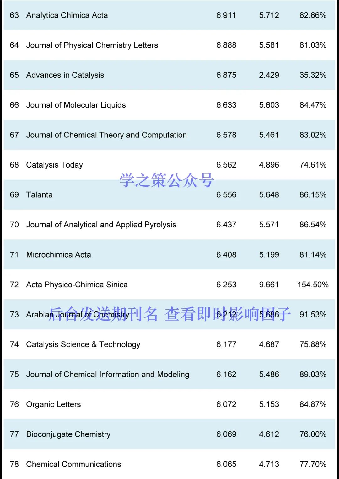 IF最高72.087！化學(xué)期刊最新即時(shí)IF發(fā)布！