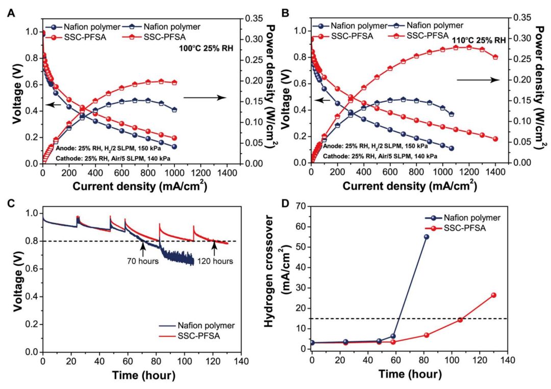 拒絕卡脖子！上交最新Science子刊：高功率燃料電池迎來(lái)曙光！