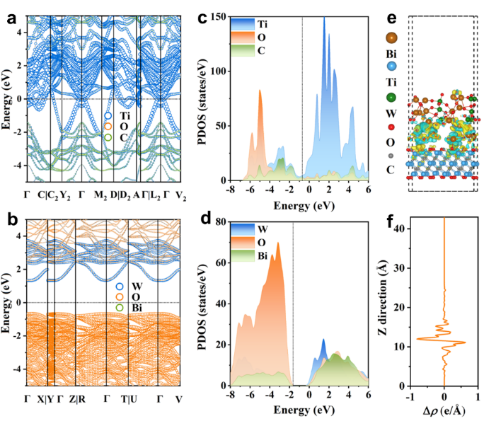 【DFT+實(shí)驗(yàn)】李杲團(tuán)隊(duì)：通過(guò)Bi?Ti?O?鉸鏈構(gòu)筑MXene-Bi?WO?異質(zhì)結(jié)構(gòu)提升LED光驅(qū)動(dòng)苯甲醇光氧化