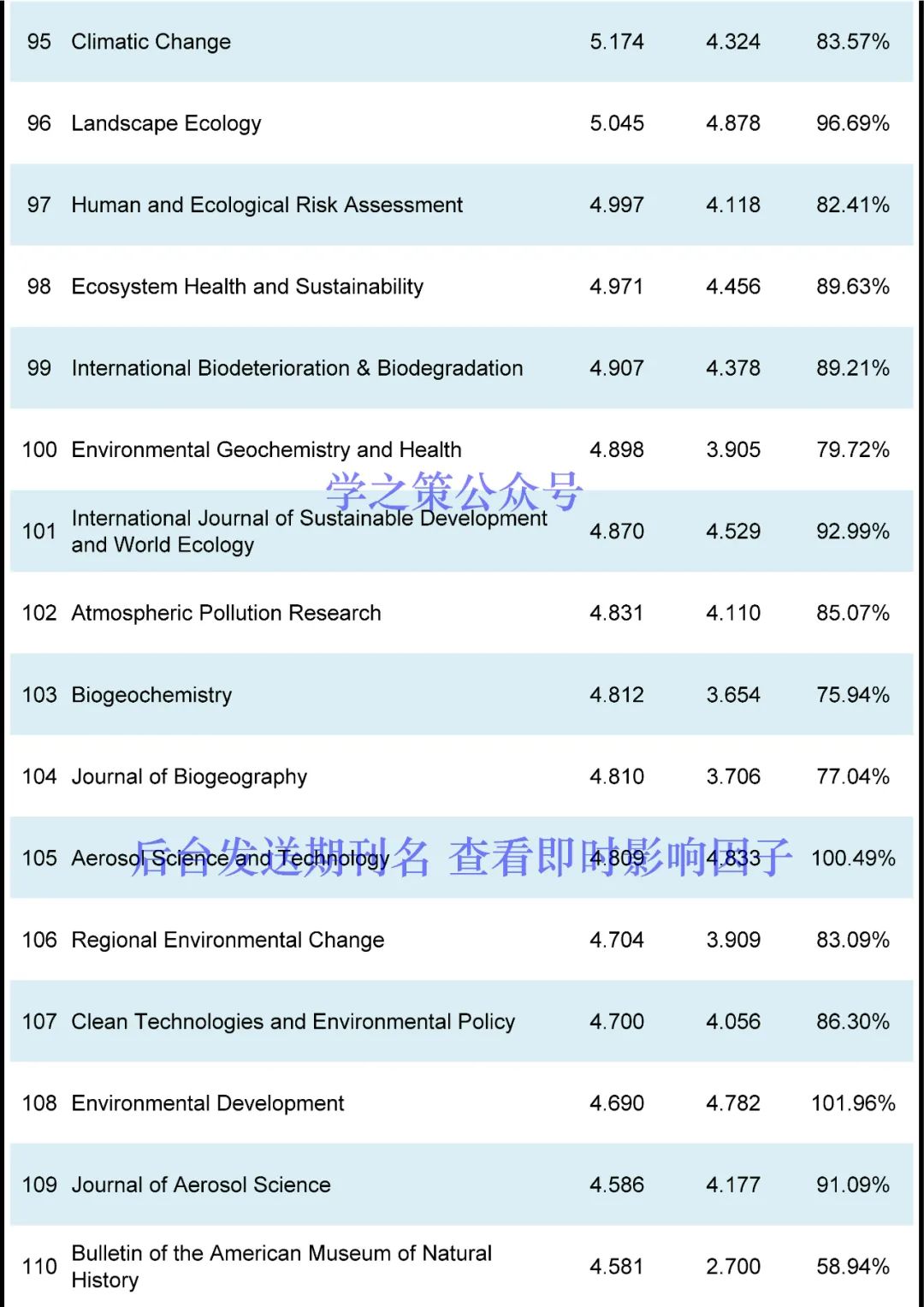 這本國產(chǎn)期刊突破10分，環(huán)境期刊最新即時IF發(fā)布！