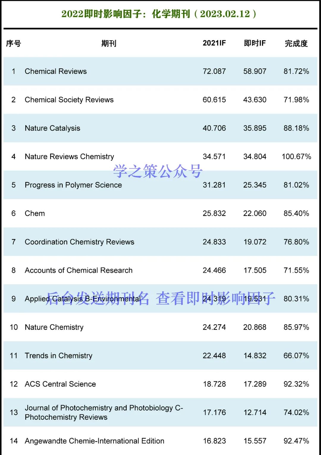 最新！化學(xué)期刊即時IF！