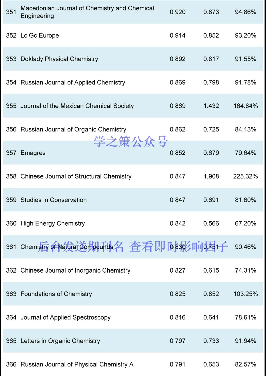 最新！化學(xué)期刊即時IF！