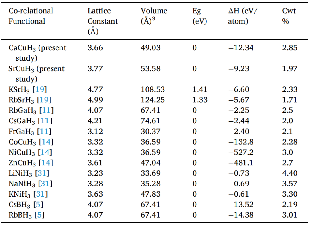 【MS計(jì)算】IJHE：Cu基氫化物-鈣鈦礦XCuH3 的結(jié)構(gòu)、電子、光學(xué)和彈性性質(zhì)的研究