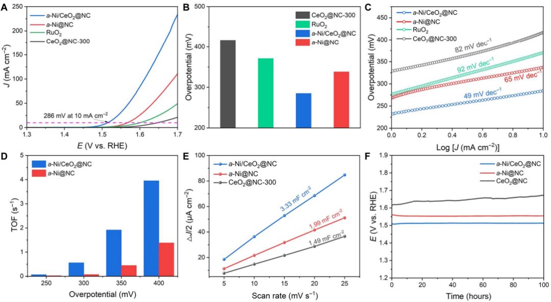 第17篇Science Advances！他，巧用單原子Ni，激活惰性Ce位點！