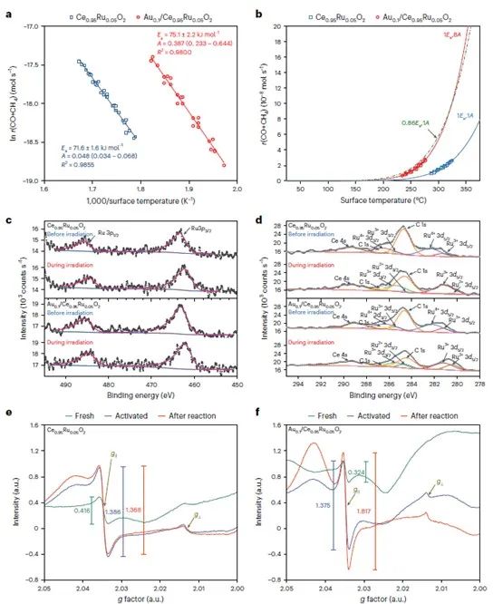 南大鐘苗，最新Nature Catalysis！接近熱力學極限！