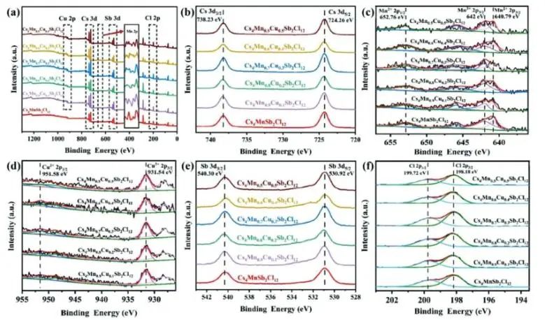 Advanced Science：Cu調(diào)制無鉛Cs4MnSb2Cl12雙鈣鈦礦，用于光催化還原CO2