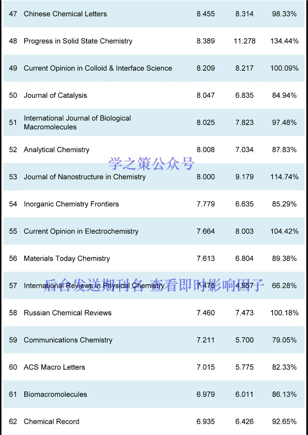 IF最高72.087！化學(xué)期刊最新即時(shí)IF發(fā)布！