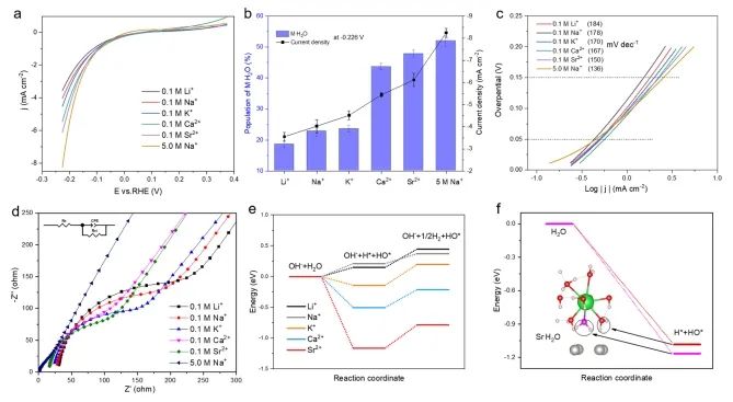 ?廈門大學(xué)NML：原位拉曼光譜用于揭示HER過程中界面水的陽離子調(diào)控機(jī)理