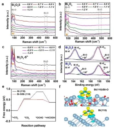 華中科技大學(xué)ACS Catalysis：S2?加速表面重建來(lái)調(diào)節(jié)催化劑/電解質(zhì)界面，實(shí)現(xiàn)高效CO2RR