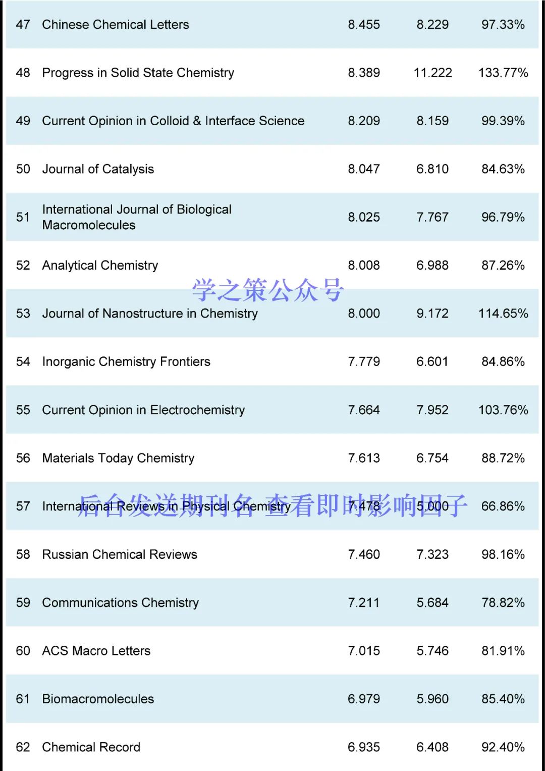 化學(xué)期刊最新即時(shí)IF發(fā)布！