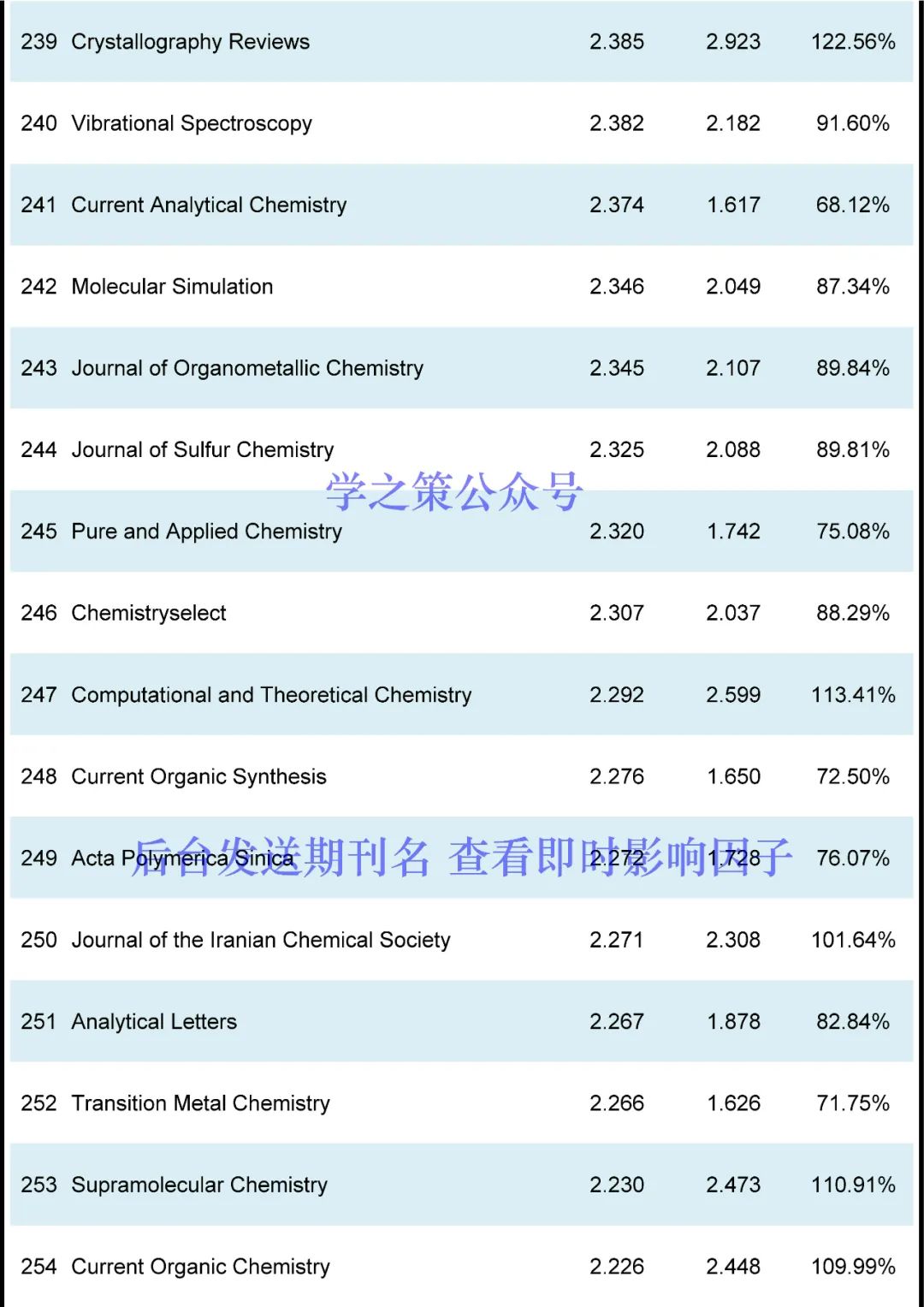 化學(xué)期刊最新即時(shí)IF發(fā)布！