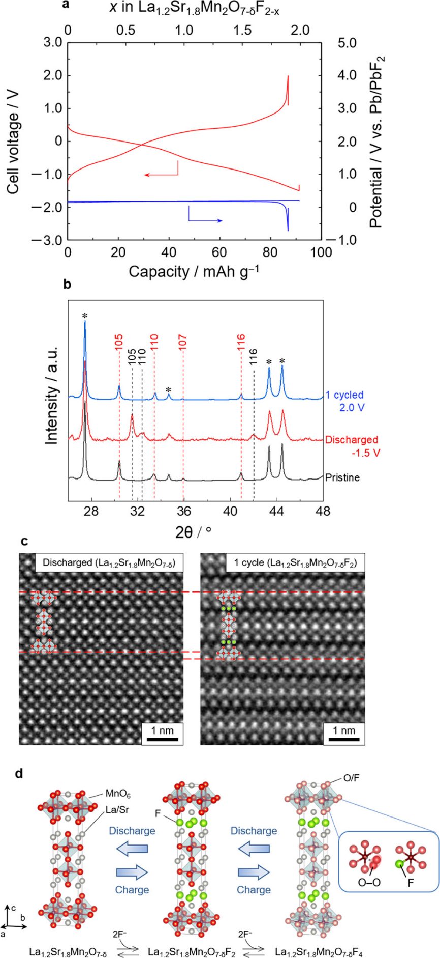 【DFT+實(shí)驗(yàn)】京都大學(xué)JACS：氟離子電池中涉及 O?O 鍵形成的高容量雙層鈣鈦礦氟氧化物正極