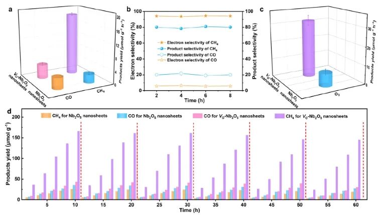 ?謝毅/焦星辰/陳慶霞Nano Letters：Nb2O5中引入氧缺陷，觸發(fā)CO2選擇性光還原為CH4