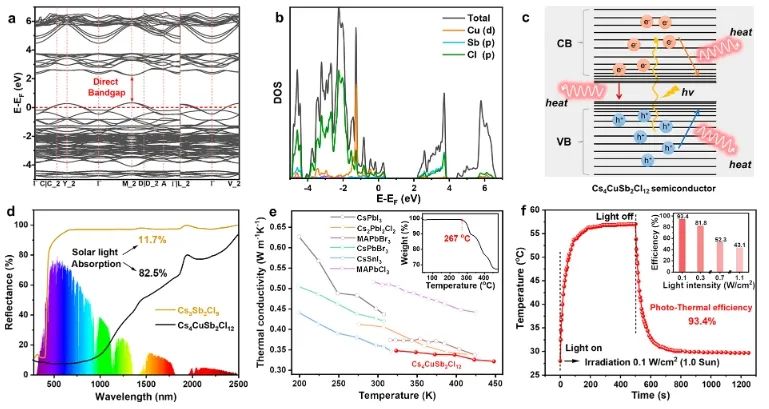 黃瀚林/鄒志剛/王雪嬌ACS Energy Letters：構建窄帶隙Cs4CuSb2Cl12，實現全光譜光熱驅動氨硼烷產氫