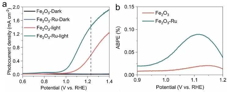 【DFT+實(shí)驗(yàn)】山東大學(xué)Nano Lett. | Ru單原子激活赤鐵礦光陽(yáng)極高效酸性光電催化析氧性能