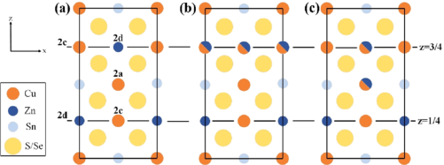 【純計(jì)算】中南大學(xué)童傳佳副教授ACS energy letters|銅鋅錫硫硒太陽(yáng)能電池中的Cu-Zn陽(yáng)離子無(wú)序問(wèn)題的研究